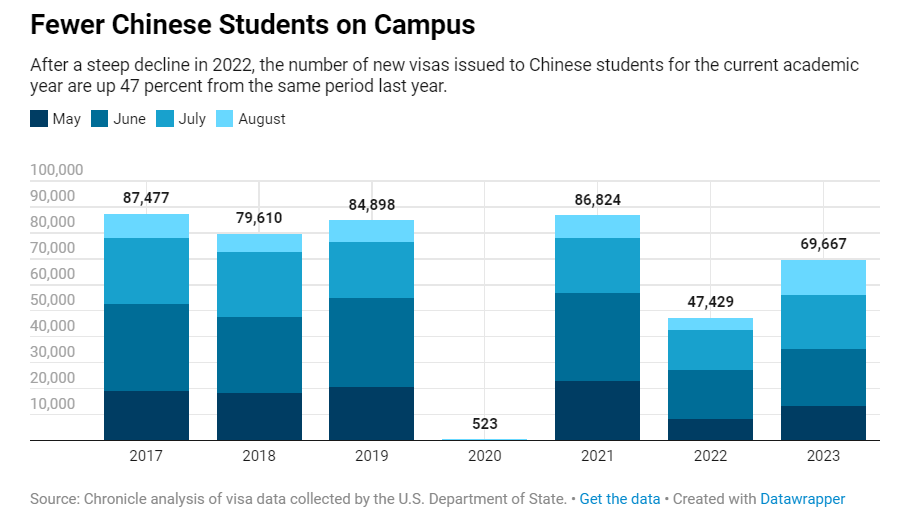赴美留學回暖，但印度仍超過中國成為(wei) 美國大學最主要的生源地？！