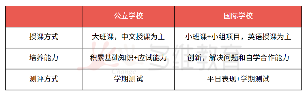 想轉軌國際學校？這幾個(ge) 方麵你需要了解~