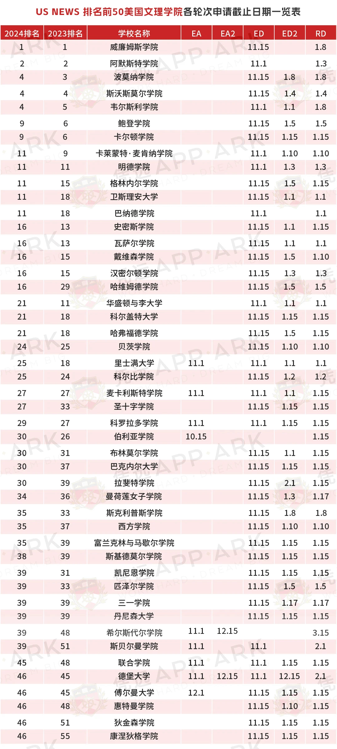 ED，EA，REA，SCEA，RD，RA ··· 美本申請各批次究竟有何不同？