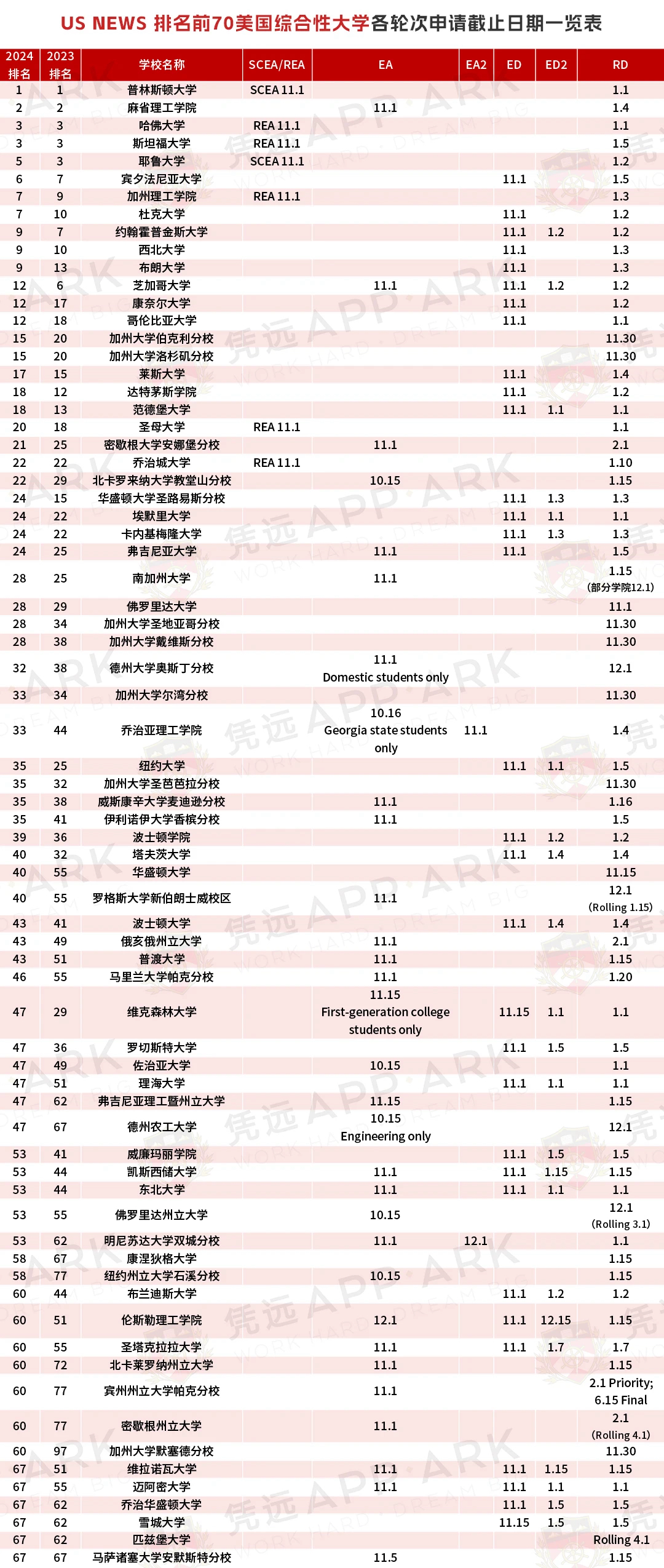 ED，EA，REA，SCEA，RD，RA ··· 美本申請各批次究竟有何不同？