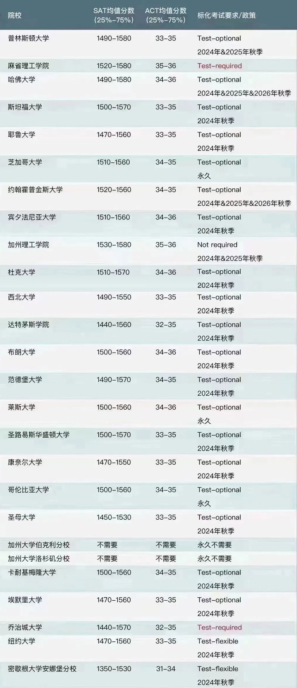 2024Fall申請預測：GPA/SAT你用多少分數衝(chong) 刺美國TOP20？