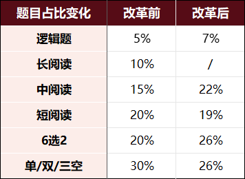 速看！GRE改革後都有哪些變化？附部分美國TOP30院校GRE要求