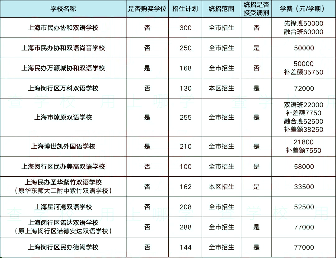 匯總！滬上「雙軌製」學校大盤點！其中28所麵向全市招生！
