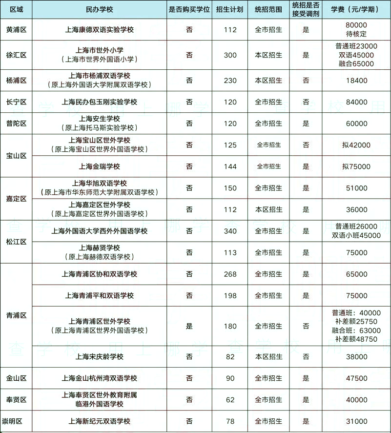 匯總！滬上「雙軌製」學校大盤點！其中28所麵向全市招生！