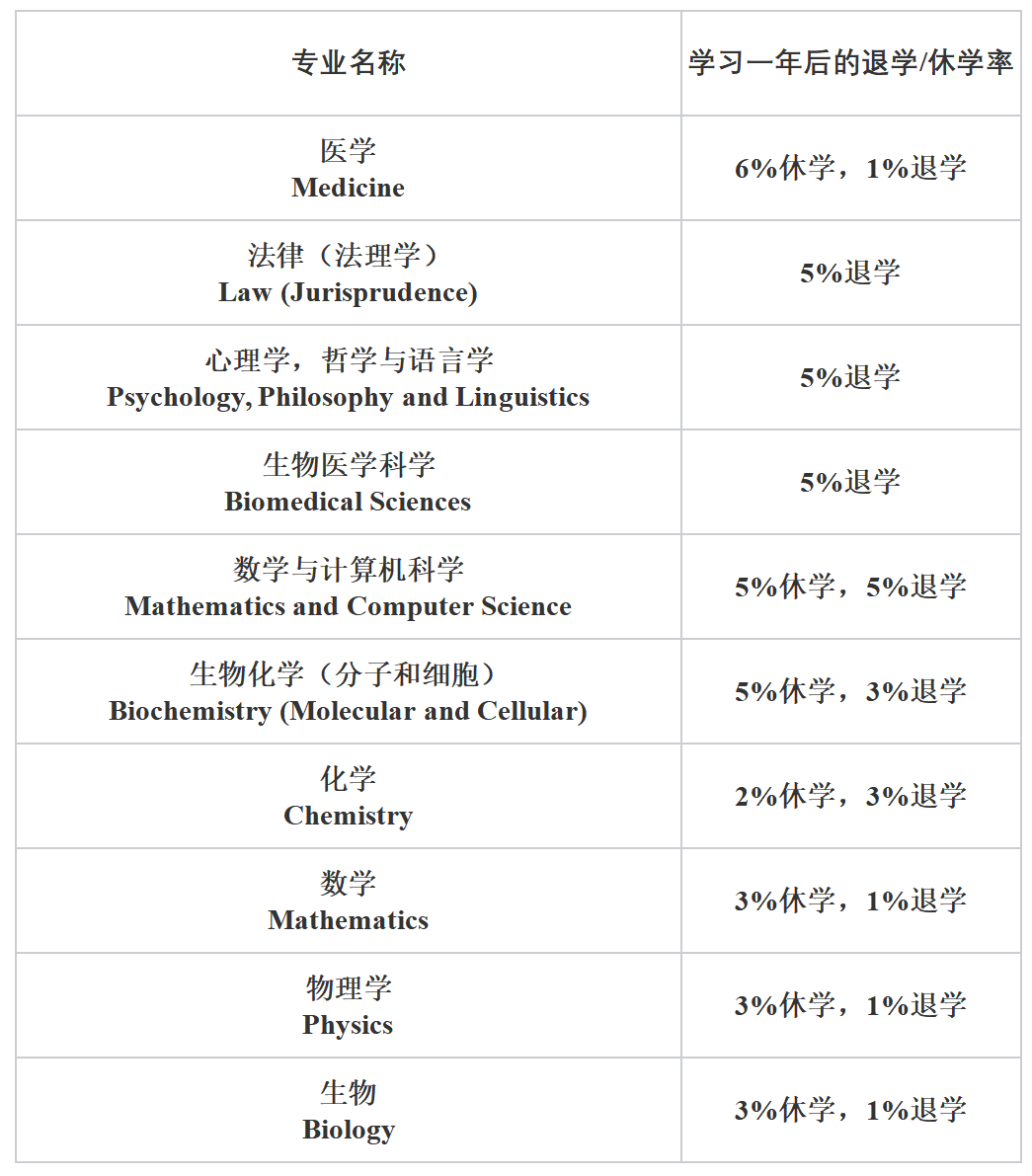 哪些專(zhuan) 業(ye) 就業(ye) 率高、學生滿意度高？數據揭秘G5就讀體(ti) 驗！（牛津篇）