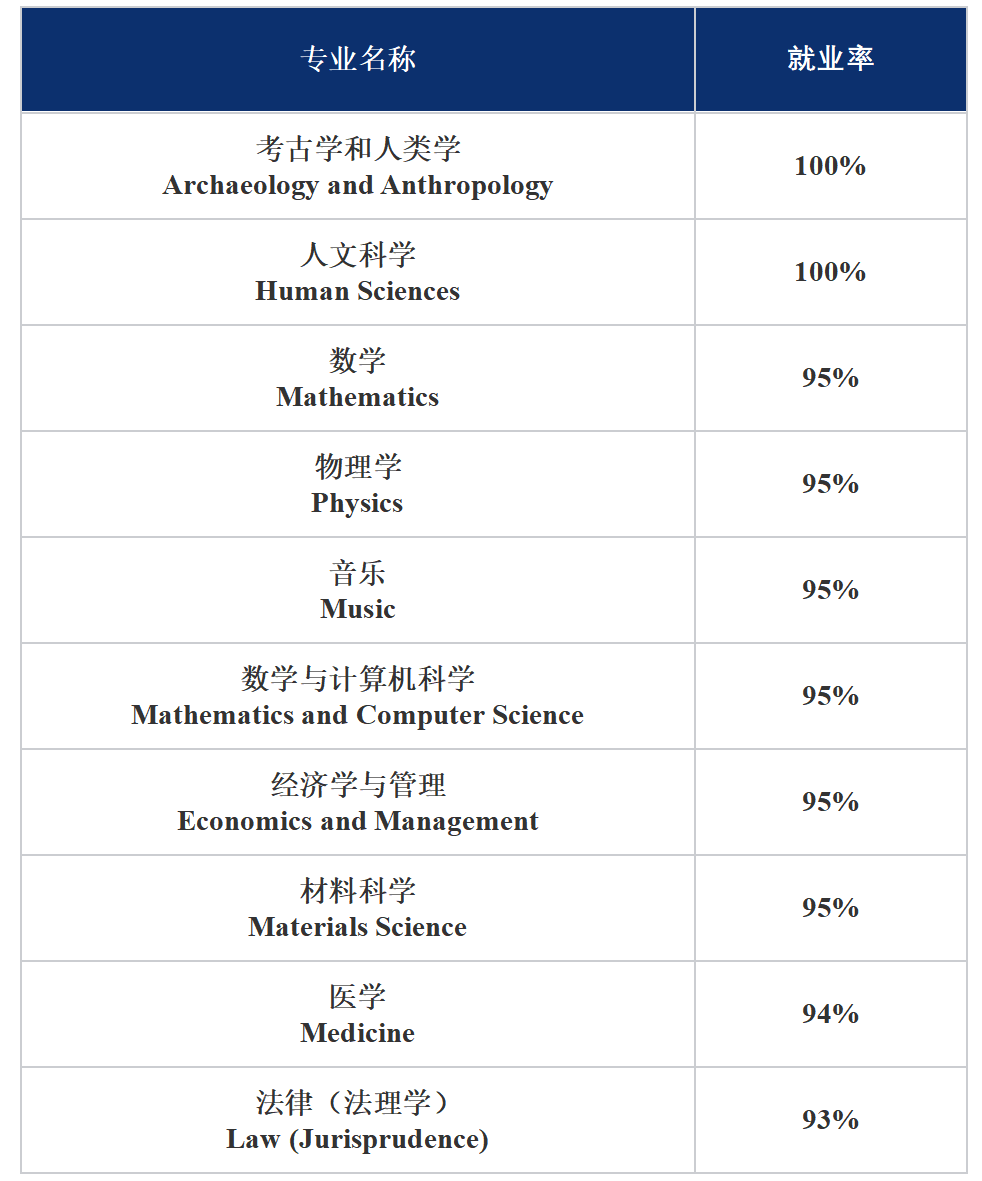 哪些專(zhuan) 業(ye) 就業(ye) 率高、學生滿意度高？數據揭秘G5就讀體(ti) 驗！（牛津篇）