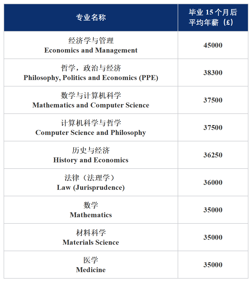 哪些專(zhuan) 業(ye) 就業(ye) 率高、學生滿意度高？數據揭秘G5就讀體(ti) 驗！（牛津篇）