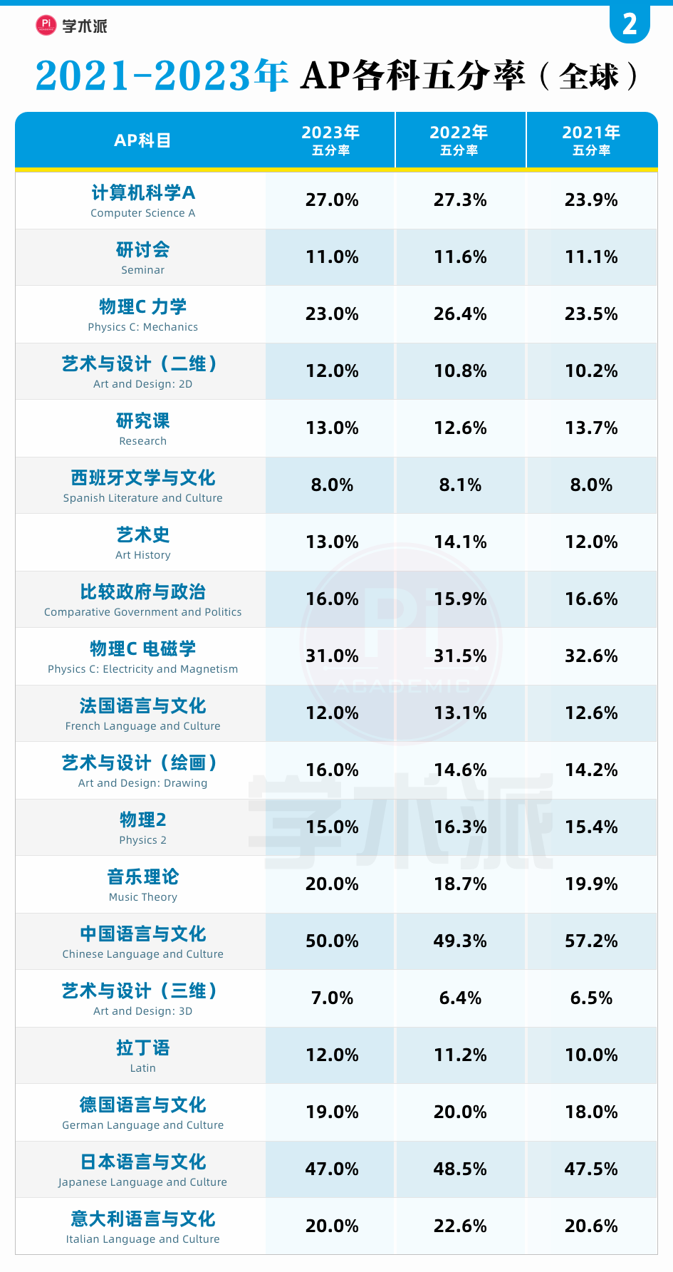 一文了解，AP學習(xi) 的科目選擇、規劃、注意事項等，緩解焦慮