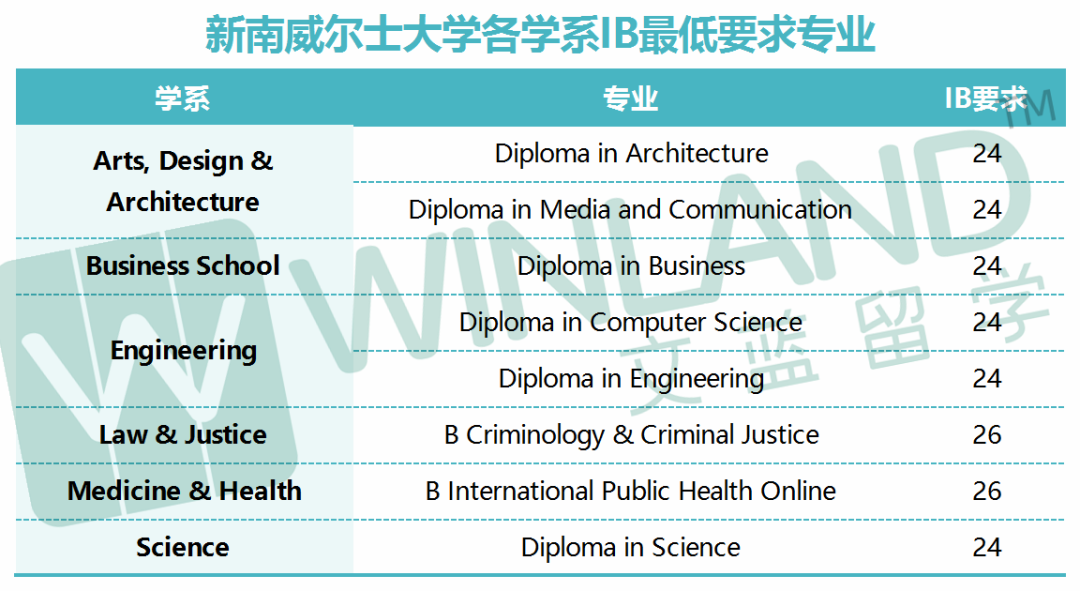 報！澳洲TOP大學offer到！IB成績24分也可申請澳八大？！