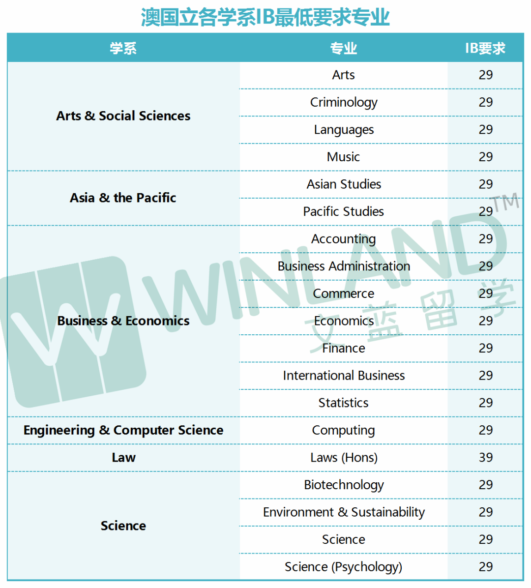 報！澳洲TOP大學offer到！IB成績24分也可申請澳八大？！
