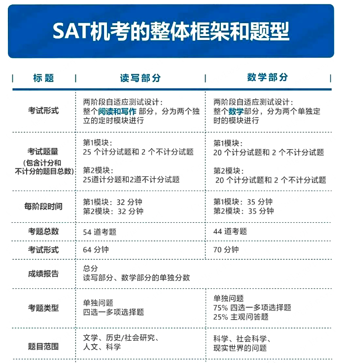 SAT考試今晚出分！SAT機考與(yu) ACT機考有何區別？SAT考前突擊班等你！