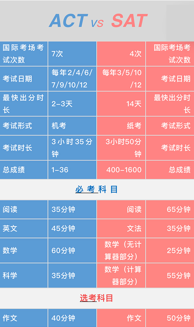 SAT考試今晚出分！SAT機考與(yu) ACT機考有何區別？SAT考前突擊班等你！