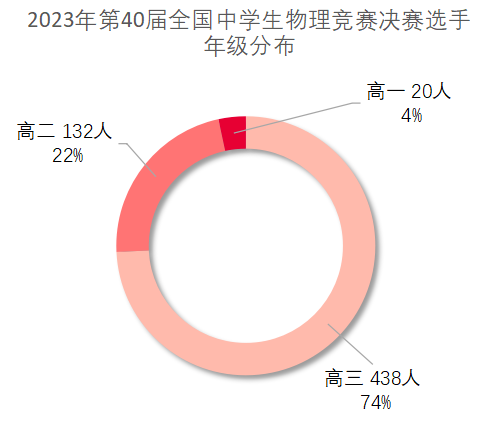第40屆全國中學生物理競賽後記：巔峰競逐，後浪湧現！