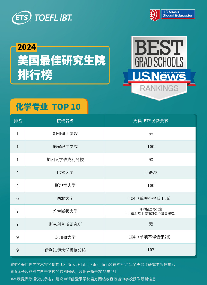 ETS發布2024USNews全美研究生熱門項目托福分數及GRE要求！