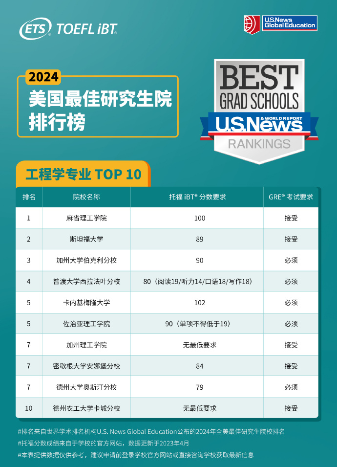 ETS發布2024USNews全美研究生熱門項目托福分數及GRE要求！