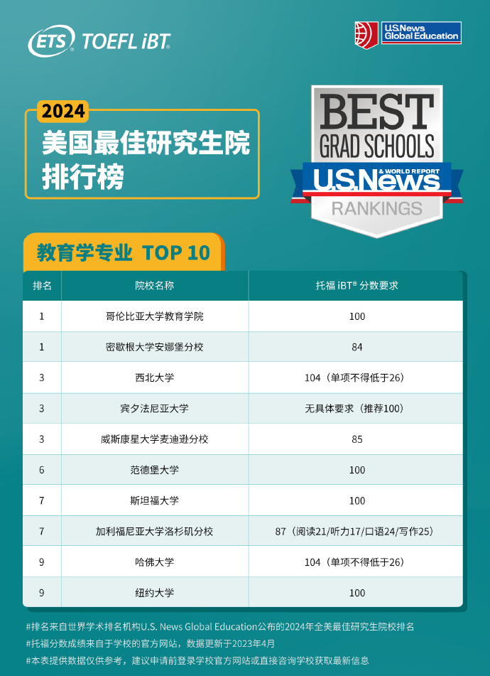 ETS發布2024USNews全美研究生熱門項目托福分數及GRE要求！