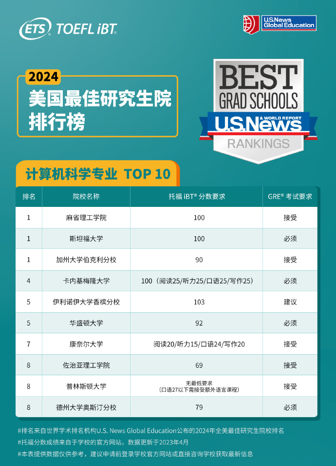 ETS發布2024USNews全美研究生熱門項目托福分數及GRE要求！