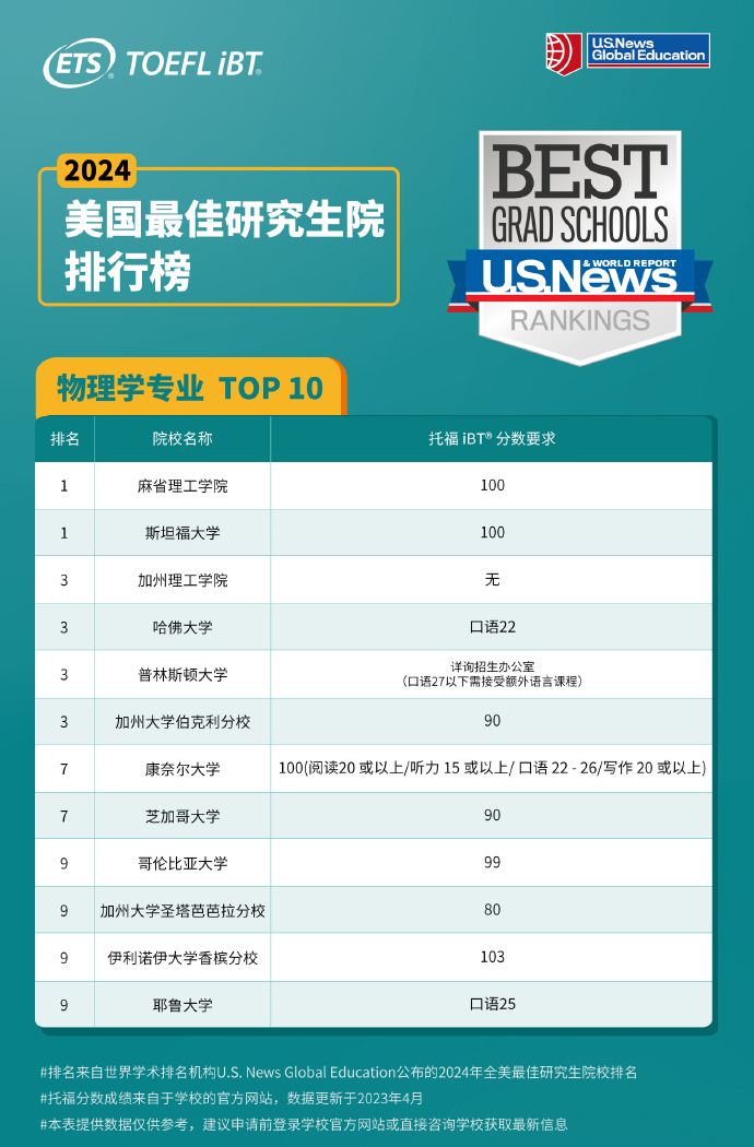 ETS發布2024USNews全美研究生熱門項目托福分數及GRE要求！