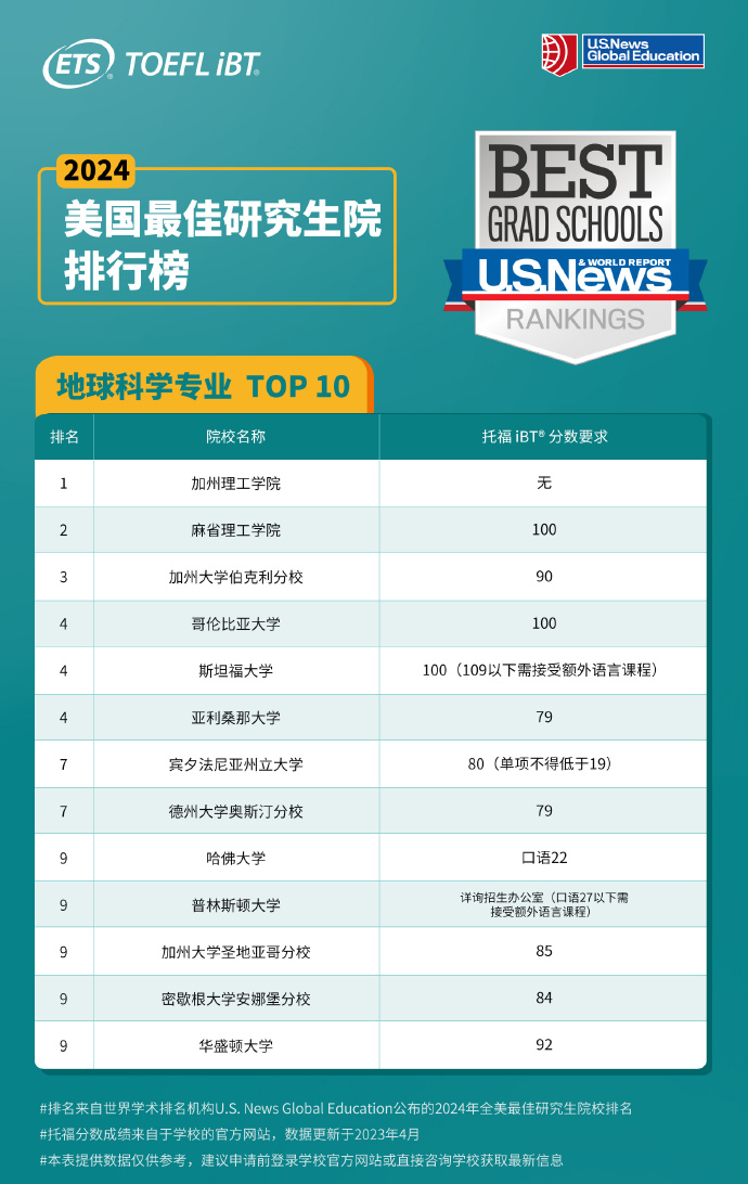 ETS發布2024USNews全美研究生熱門項目托福分數及GRE要求！