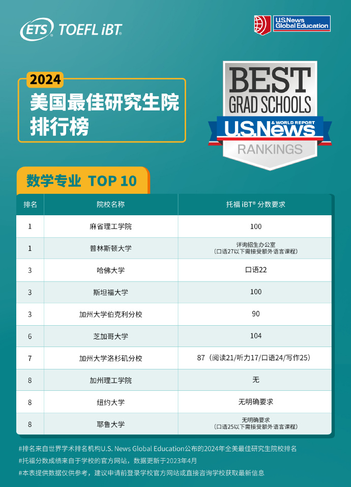 ETS發布2024USNews全美研究生熱門項目托福分數及GRE要求！