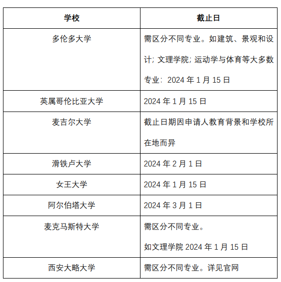 加拿大本科申請 | 多大UBC麥吉爾等頂級大學怎麽(me) 申請？有哪些強勢專(zhuan) 業(ye) ？