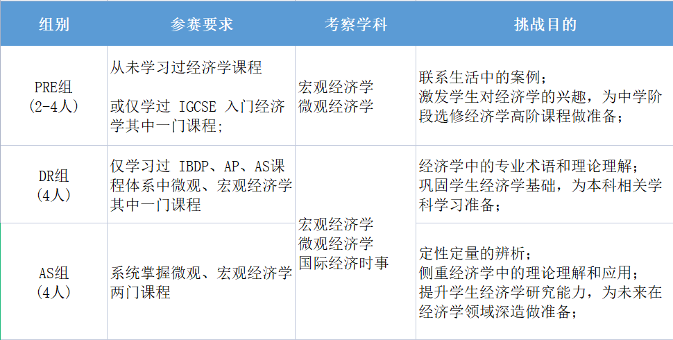 NEC經濟競賽怎麽(me) 選擇組別?NEC課程小班/1對1都有！