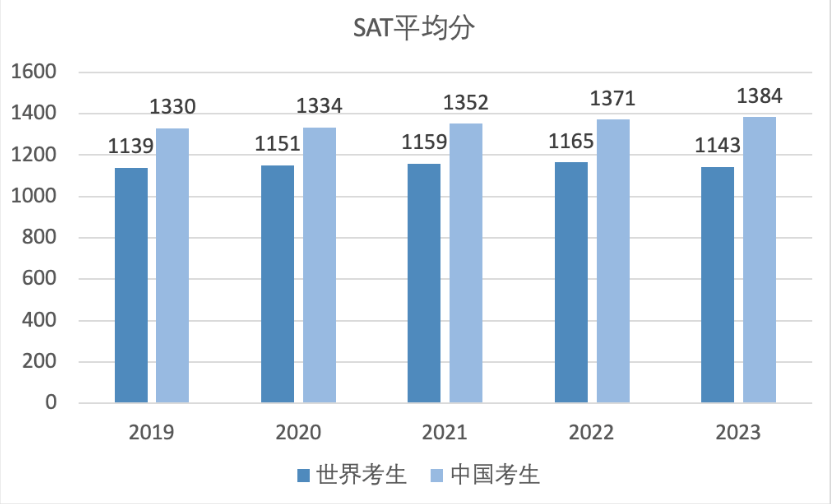 CB官方首度公布！SAT考試趨勢和AP最新考試情況