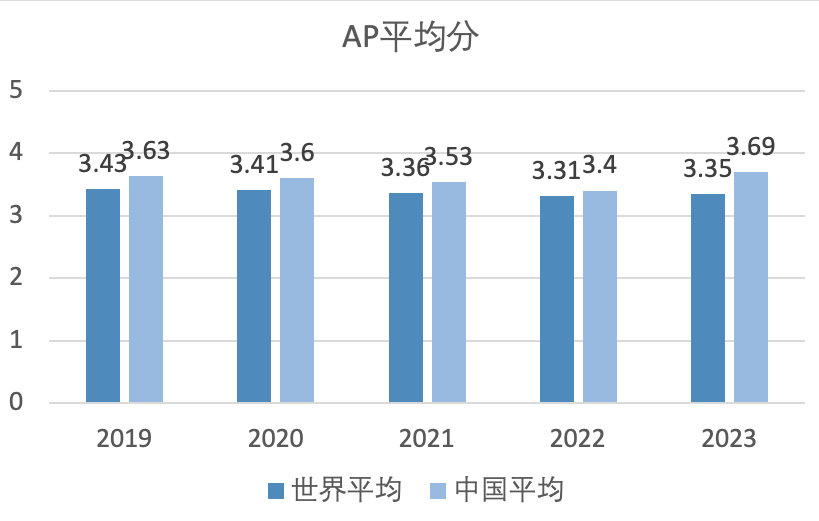 CB官方首度公布！SAT考試趨勢和AP最新考試情況