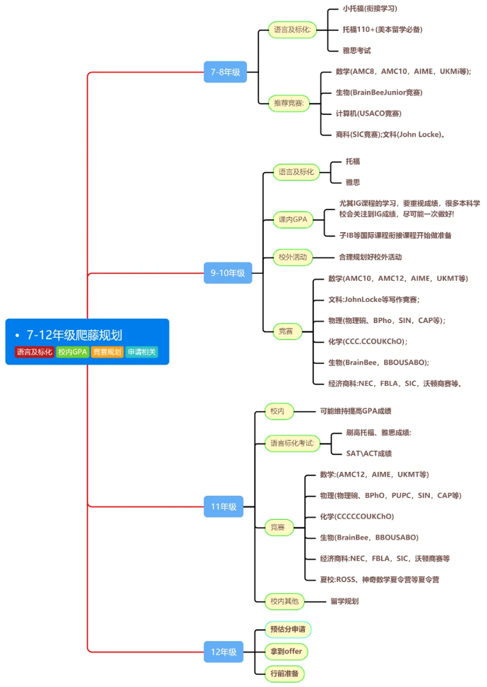 當7年級的我開始準備爬藤：這份伟德betvlctor1946規劃+備考攻略幫了大忙！