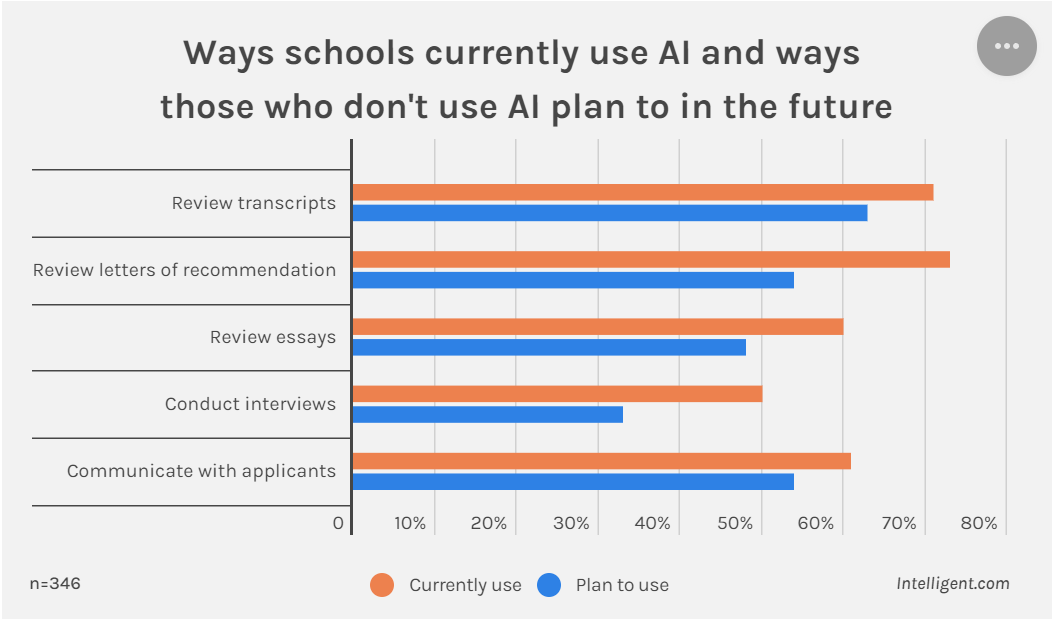美國大學招生中使用AI，申請材料或將由AI進行審理！