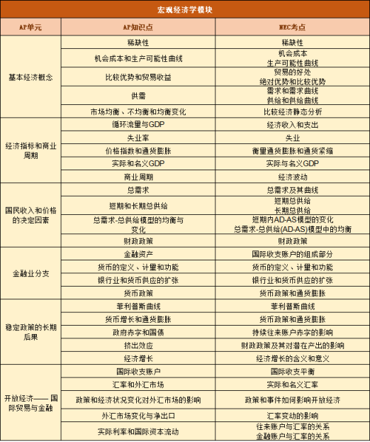 AP宏觀/微觀經濟與(yu) NEC有何異同點？高效規劃帶你拿下硬核獎項，又能衝(chong) 刺AP