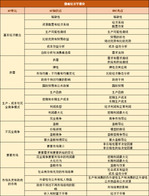 AP宏觀/微觀經濟與(yu) NEC有何異同點？高效規劃帶你拿下硬核獎項，又能衝(chong) 刺AP