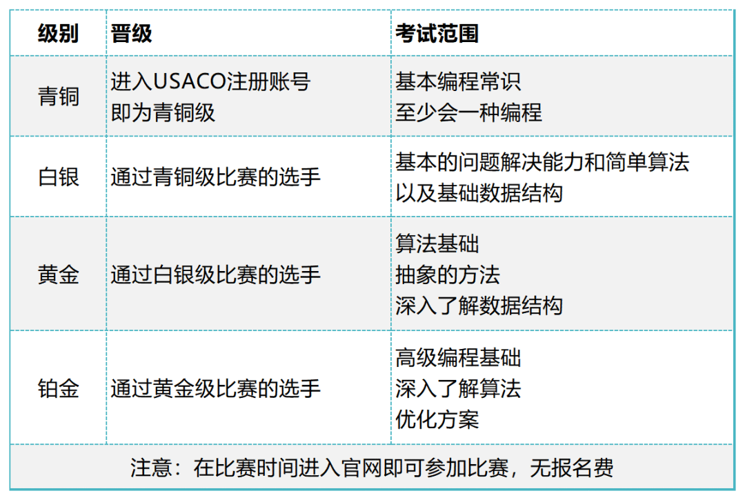 USACO競賽銅升銀有哪些必考題型？用真題帶你攻略USACO競賽！