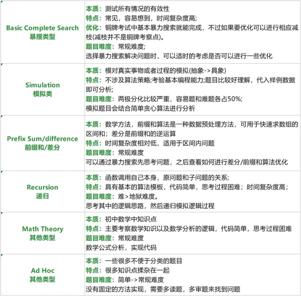 USACO競賽銅升銀有哪些必考題型？用真題帶你攻略USACO競賽！