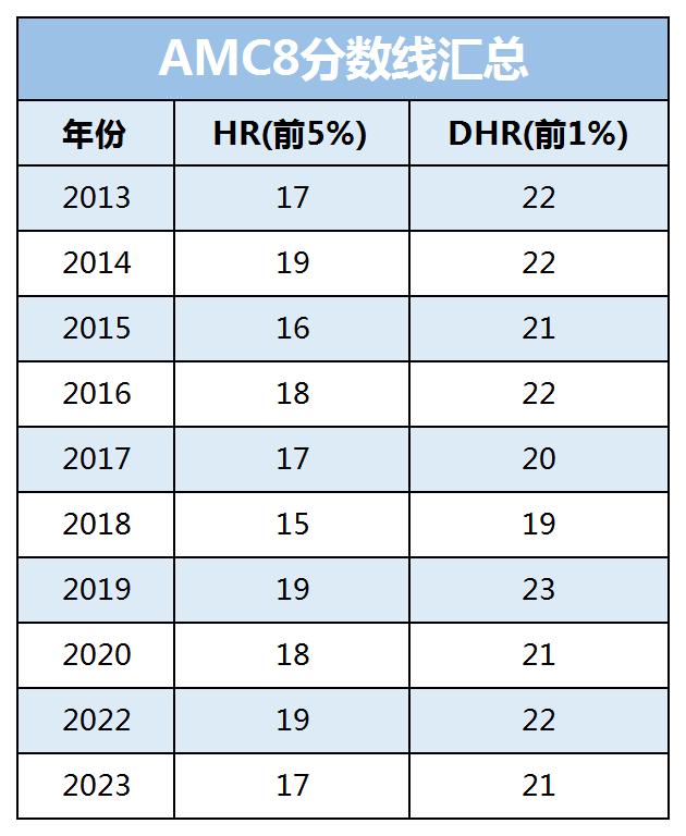 三公上岸必考的AMC8競賽難度有多大？