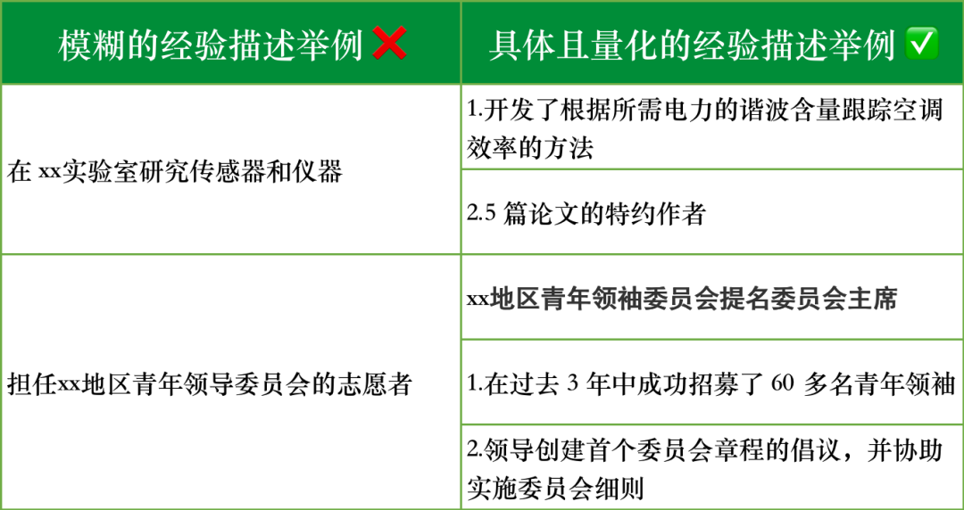 個(ge) 人簡曆如何為(wei) 你的留學申請加分？