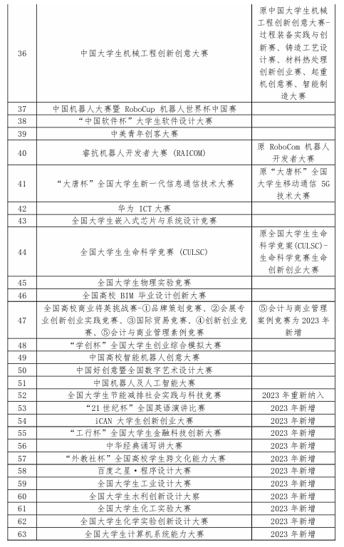 哪些競賽會(hui) 在明年9月之前出成績？25保研er值得參加的競賽一覽！