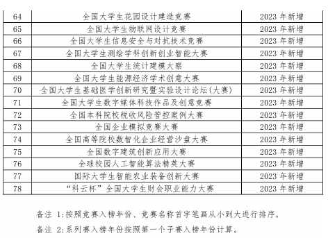 哪些競賽會(hui) 在明年9月之前出成績？25保研er值得參加的競賽一覽！