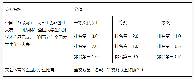 哪些競賽會(hui) 在明年9月之前出成績？25保研er值得參加的競賽一覽！
