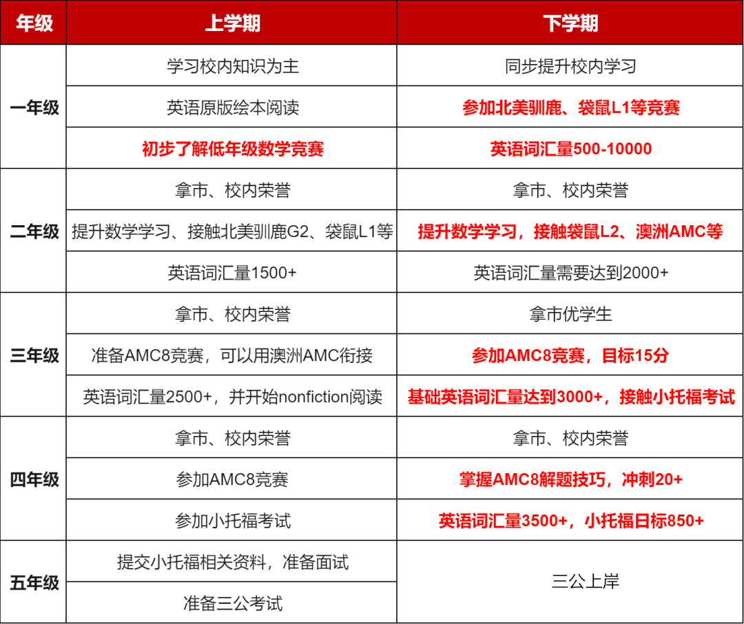 申請上海三公學校，數學選奧數還是AMC8？1-5年級備考規劃