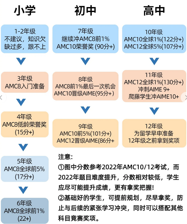 AMC美競賽如何科學規劃？一路升級打怪！附AMC美國數學競賽輔導班
