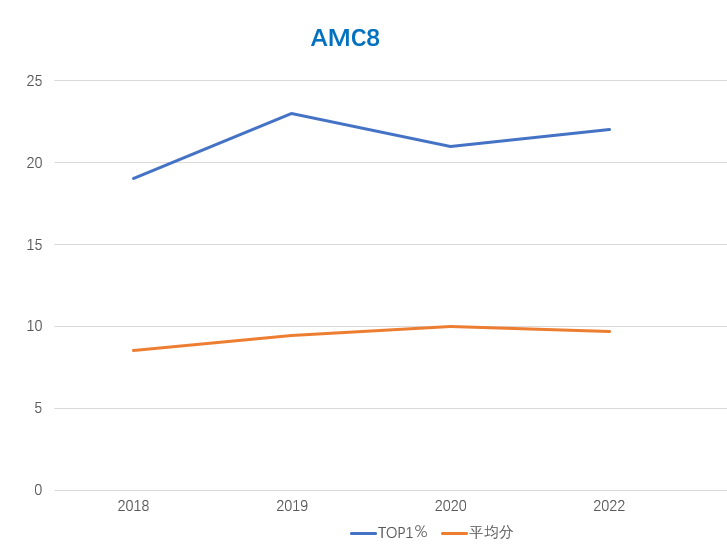 如何同時三公備考和AMC8競賽備賽前1%？附AMC8全程班推薦.