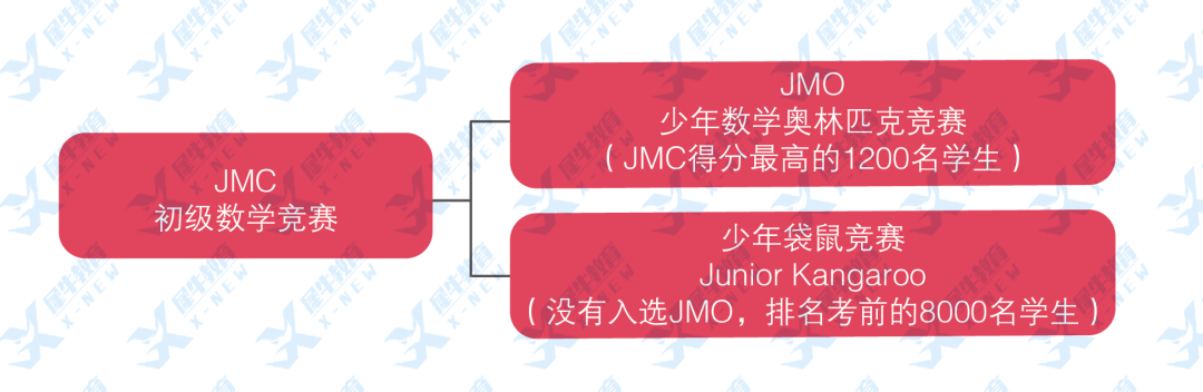 美係AMC數學競賽和英係UKMT競賽如何選擇？看這一篇就夠了！