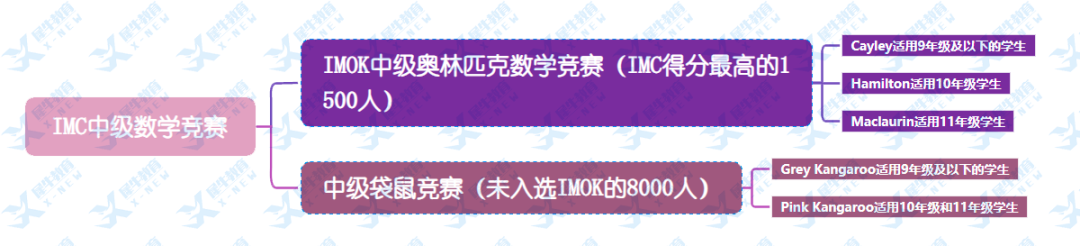 美係AMC數學競賽和英係UKMT競賽如何選擇？看這一篇就夠了！