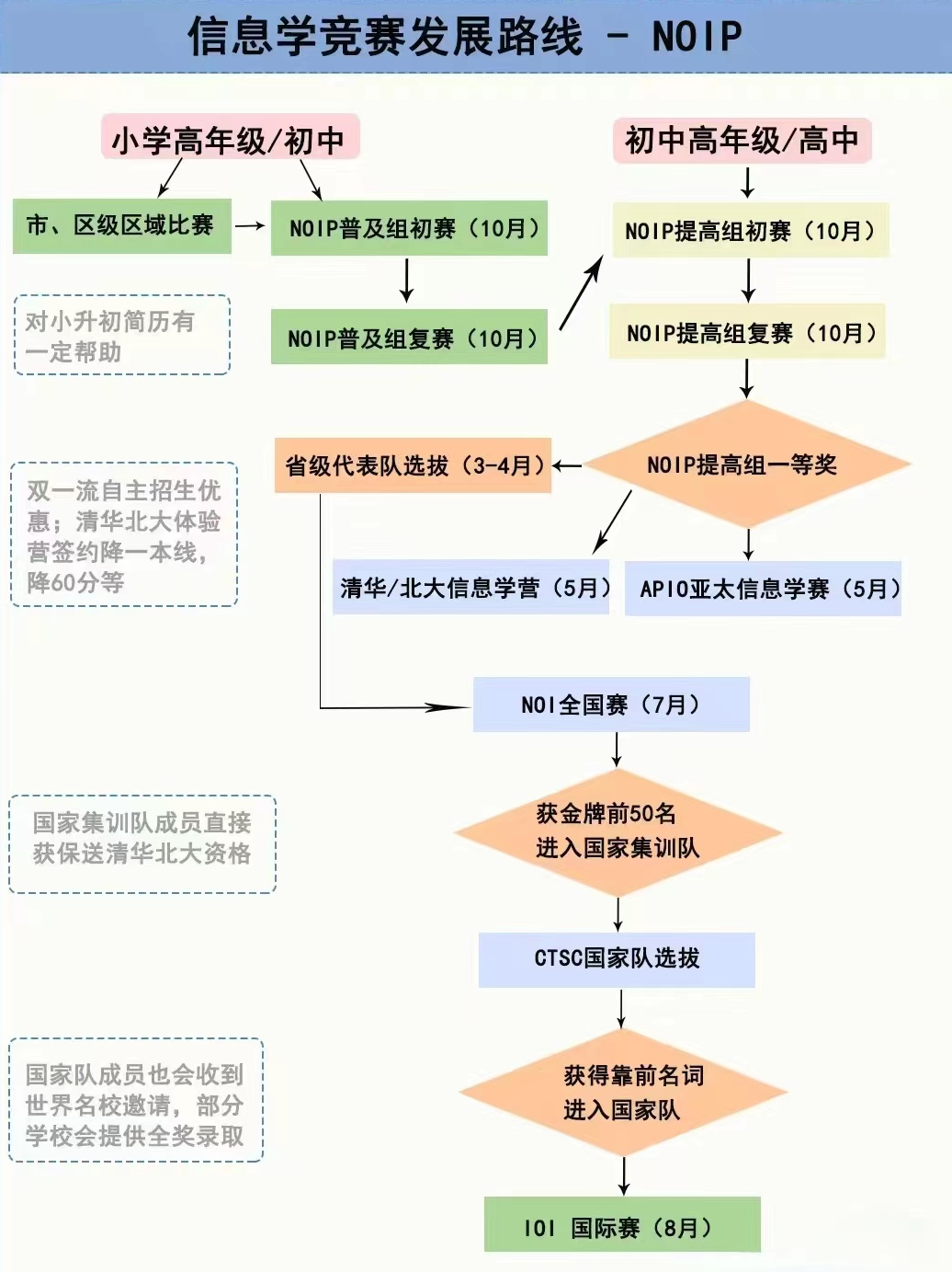 信息學競賽頂流之爭(zheng) ——USACO還是NOIP？如何選擇？