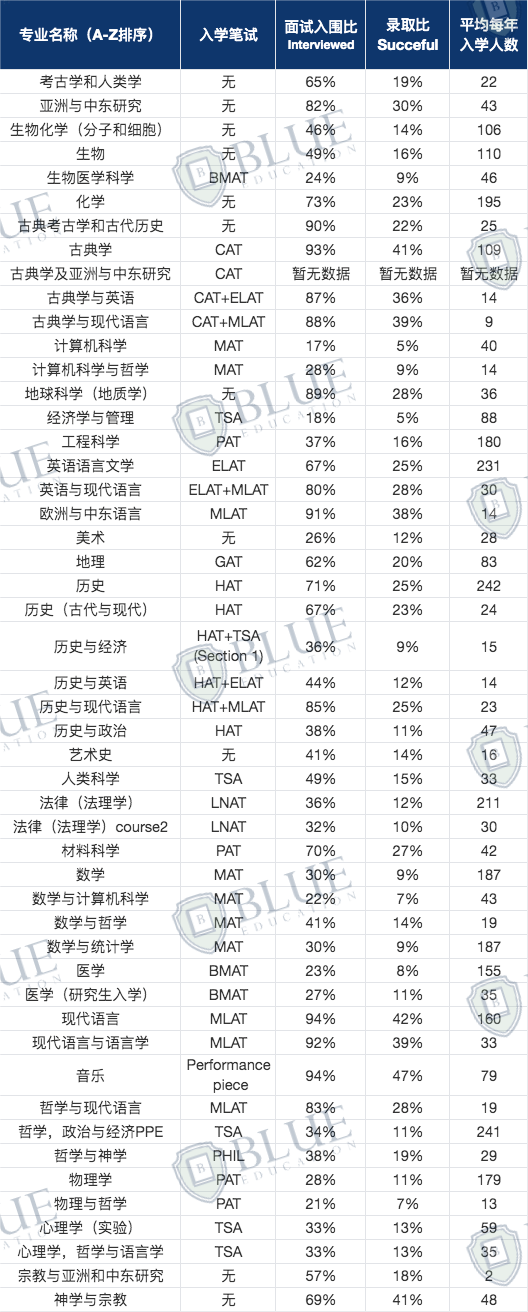 一文總結牛劍麵試最新安排！