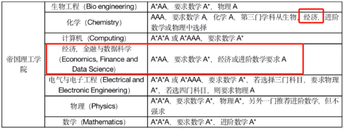 學好A-Level經濟，走遍天下都不怕！2024年A-Level經濟拿了A可以進G5院校嗎？