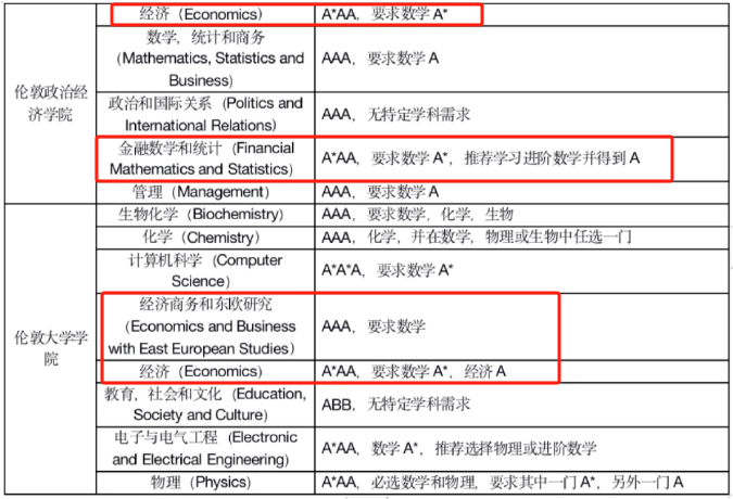 學好A-Level經濟，走遍天下都不怕！2024年A-Level經濟拿了A可以進G5院校嗎？