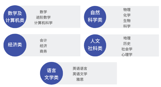學好A-Level經濟，走遍天下都不怕！2024年A-Level經濟拿了A可以進G5院校嗎？