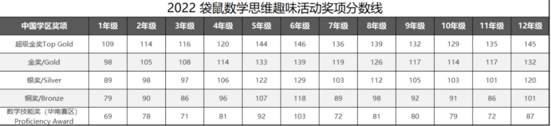 2024袋鼠競賽考試時間/報名方式/曆年真題和分數線全匯總，附袋鼠競賽課程
